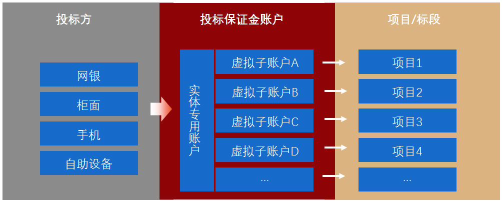 资金e监管基本业务模式