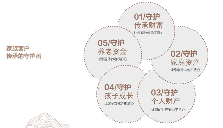 民生传世家族信托·五大诉求